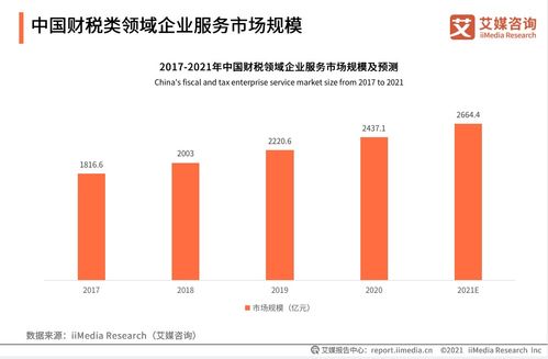 中國財稅企業服務市場邁向新紀元 2664.4億規模下的數字化浪潮與每刻科技的引領之路