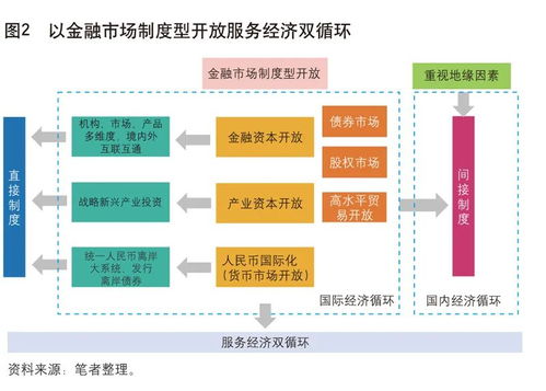 中國金融市場制度型開放 服務雙循環新格局下的批發服務市場營銷策略